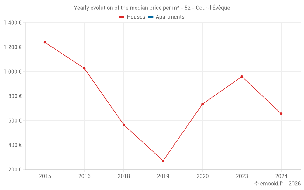 Yearly evolution of the median price per m² - 52 - Cour-l'Évêque