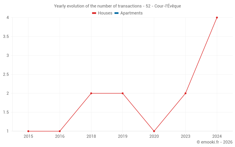 Yearly evolution of the number of transactions - 52 - Cour-l'Évêque