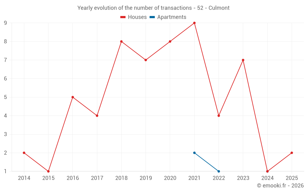 Yearly evolution of the number of transactions - 52 - Culmont