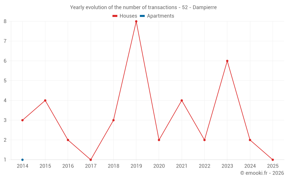 Yearly evolution of the number of transactions - 52 - Dampierre