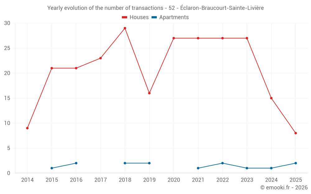 Yearly evolution of the number of transactions - 52 - Éclaron-Braucourt-Sainte-Livière