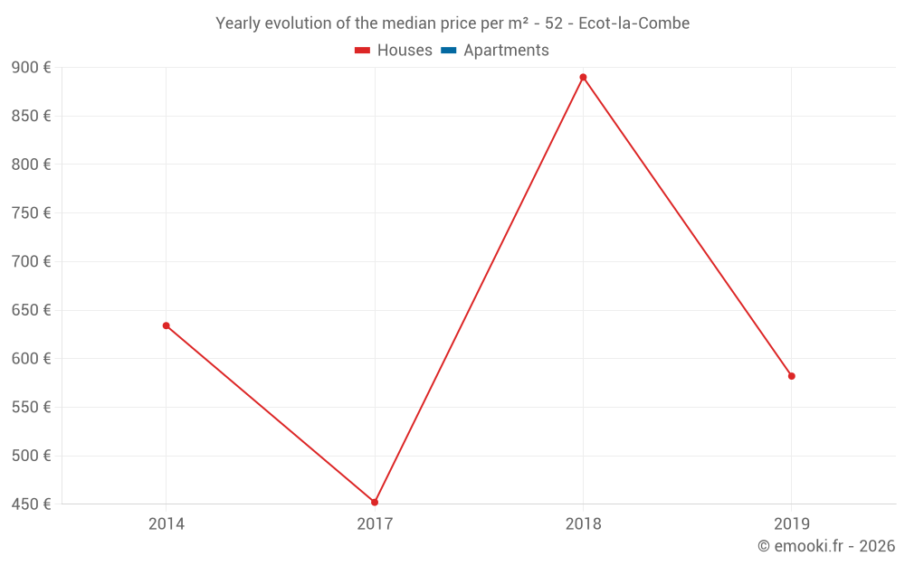 Yearly evolution of the median price per m² - 52 - Ecot-la-Combe