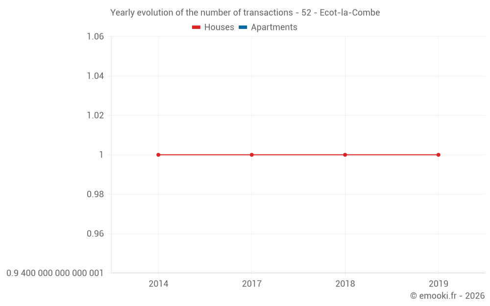Yearly evolution of the number of transactions - 52 - Ecot-la-Combe