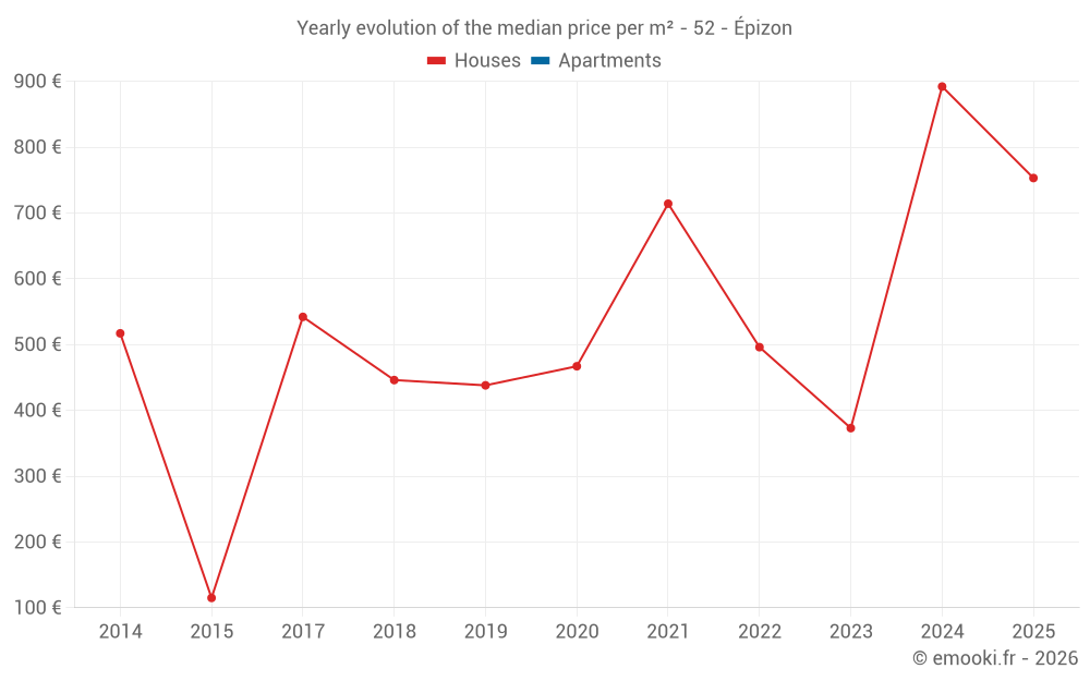 Yearly evolution of the median price per m² - 52 - Épizon