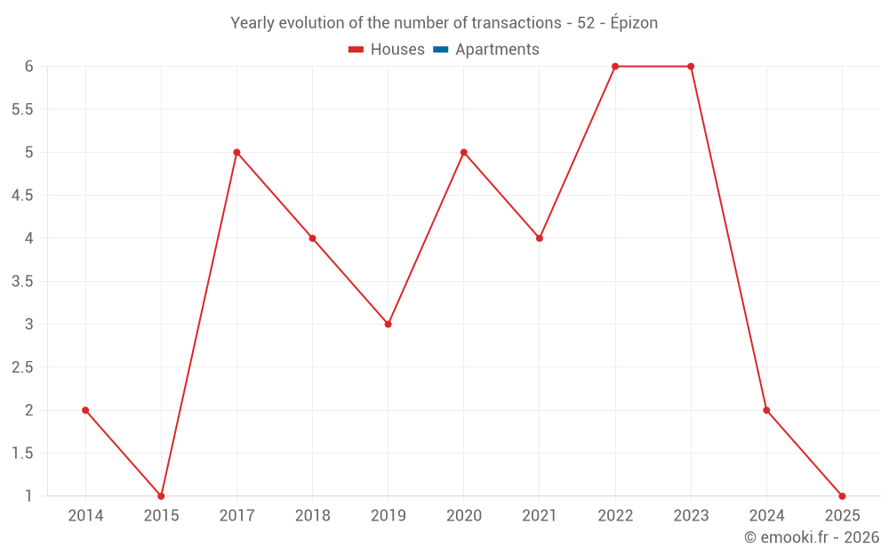 Yearly evolution of the number of transactions - 52 - Épizon