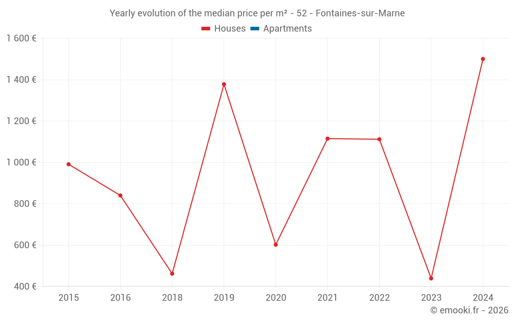 Yearly evolution of the median price per m² - 52 - Fontaines-sur-Marne