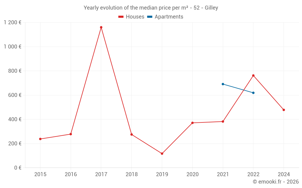 Yearly evolution of the median price per m² - 52 - Gilley
