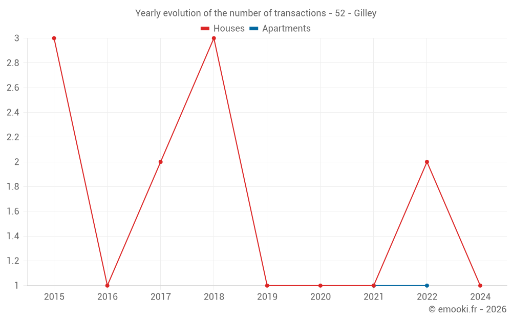 Yearly evolution of the number of transactions - 52 - Gilley