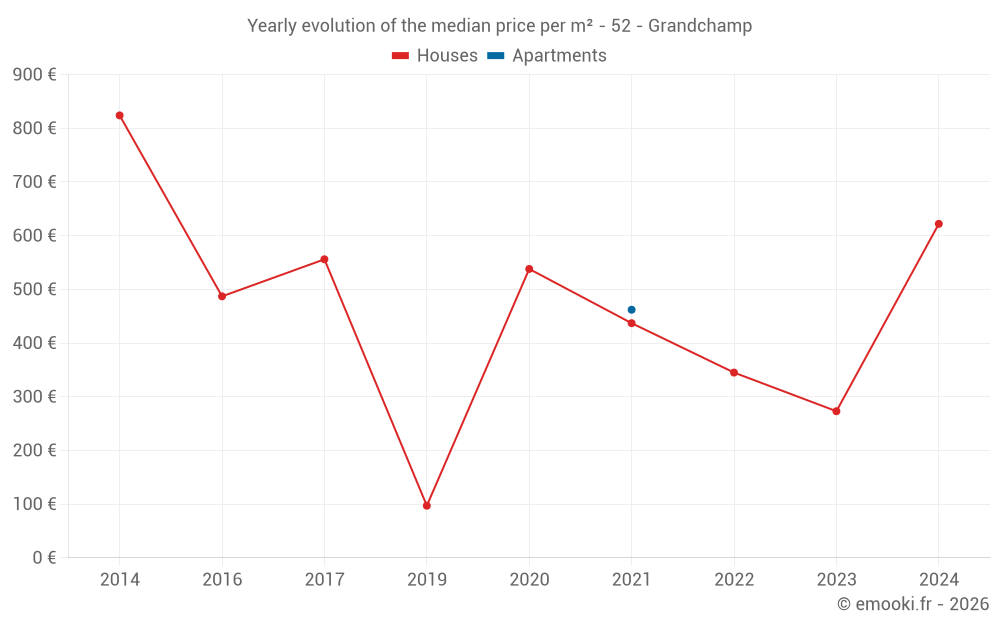 Yearly evolution of the median price per m² - 52 - Grandchamp