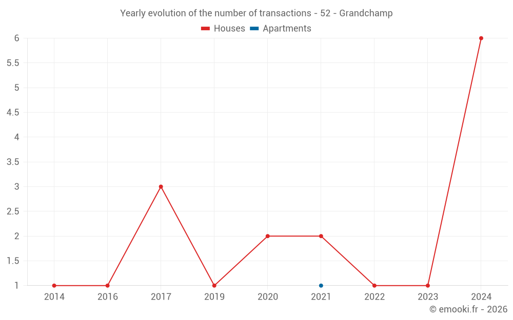 Yearly evolution of the number of transactions - 52 - Grandchamp