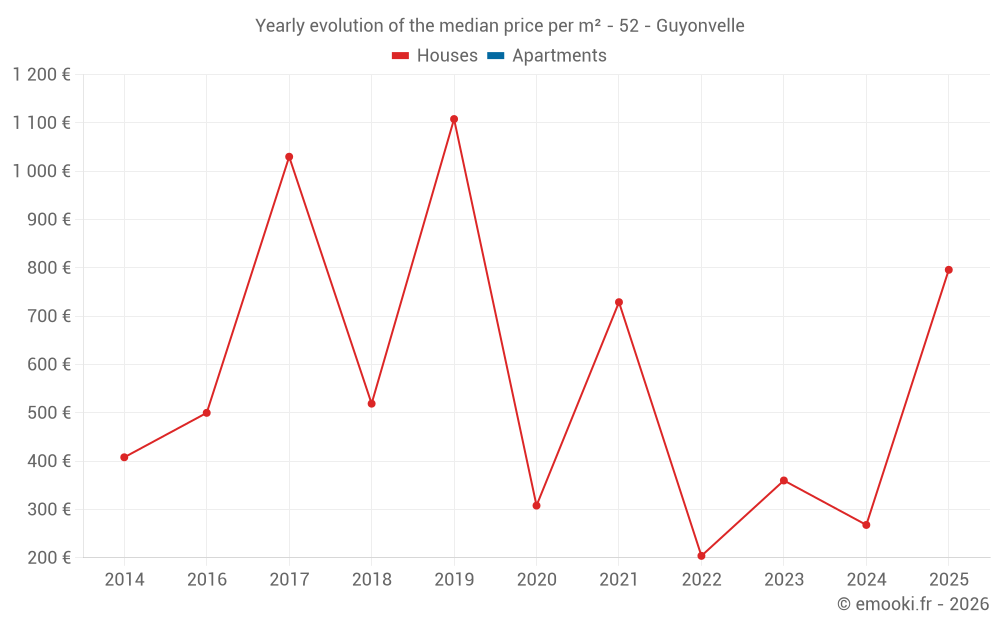 Yearly evolution of the median price per m² - 52 - Guyonvelle