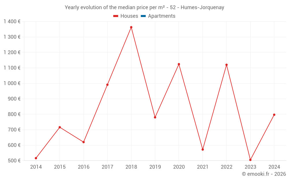 Yearly evolution of the median price per m² - 52 - Humes-Jorquenay