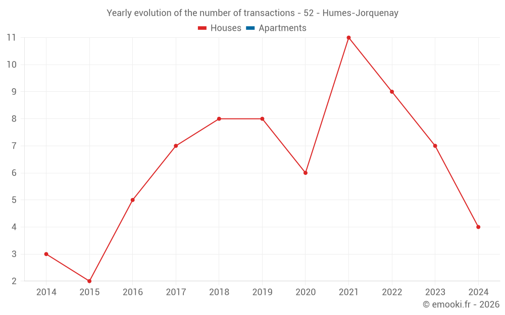 Yearly evolution of the number of transactions - 52 - Humes-Jorquenay