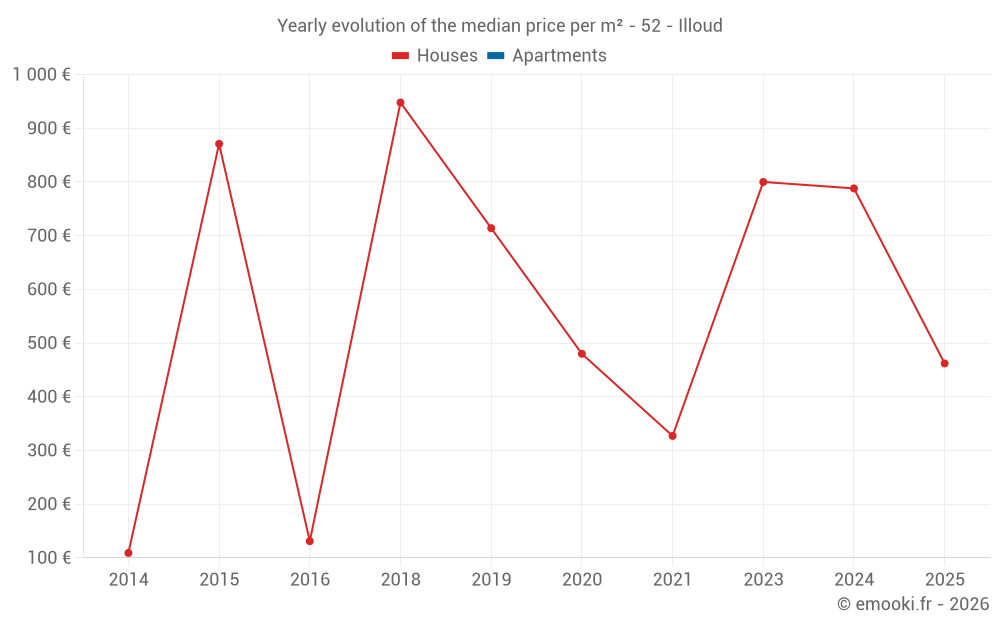 Yearly evolution of the median price per m² - 52 - Illoud