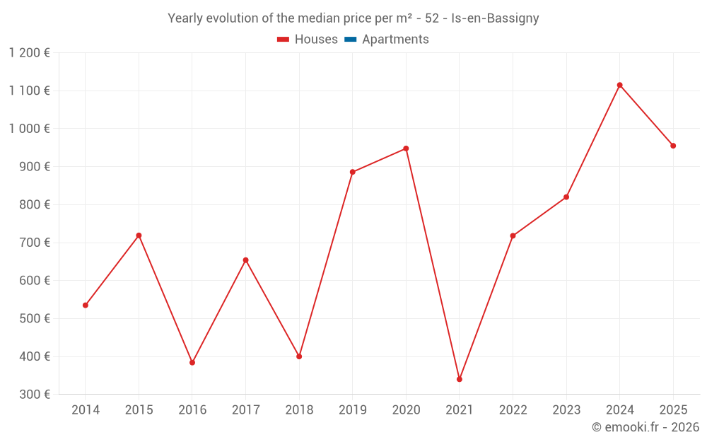 Yearly evolution of the median price per m² - 52 - Is-en-Bassigny