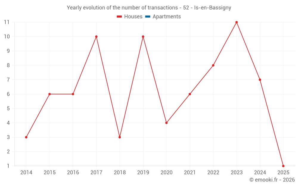 Yearly evolution of the number of transactions - 52 - Is-en-Bassigny