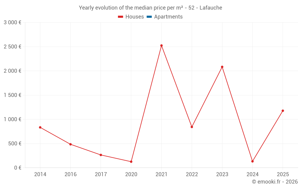 Yearly evolution of the median price per m² - 52 - Lafauche