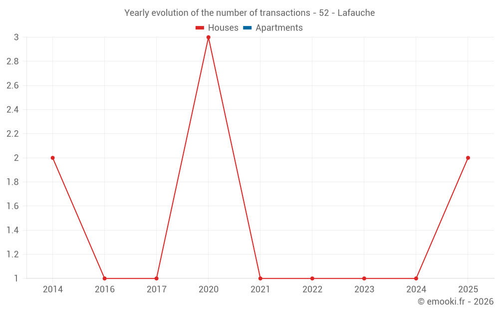 Yearly evolution of the number of transactions - 52 - Lafauche