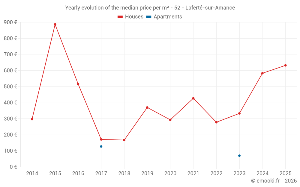 Yearly evolution of the median price per m² - 52 - Laferté-sur-Amance