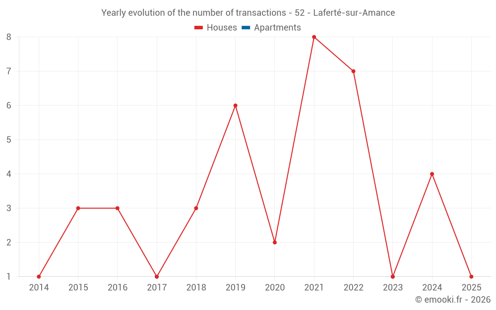 Yearly evolution of the number of transactions - 52 - Laferté-sur-Amance