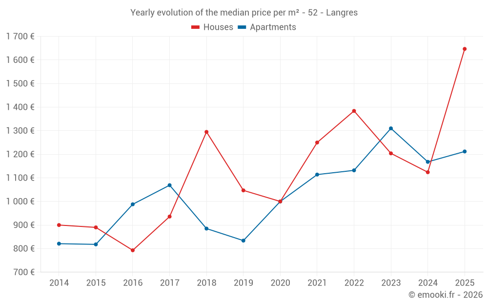 Yearly evolution of the median price per m² - 52 - Langres