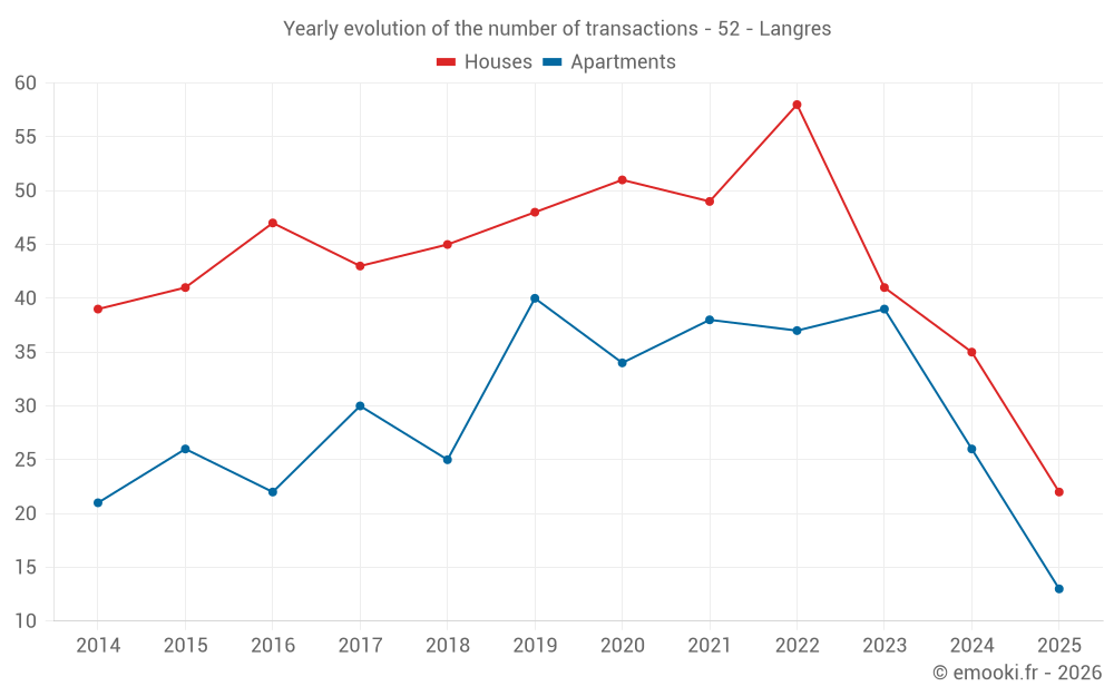 Yearly evolution of the number of transactions - 52 - Langres