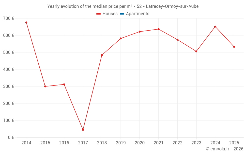 Yearly evolution of the median price per m² - 52 - Latrecey-Ormoy-sur-Aube