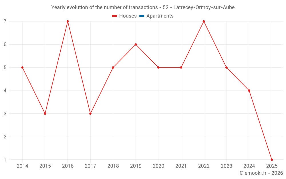 Yearly evolution of the number of transactions - 52 - Latrecey-Ormoy-sur-Aube