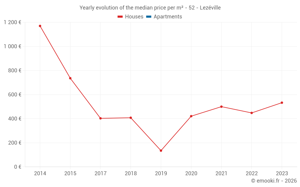 Yearly evolution of the median price per m² - 52 - Lezéville