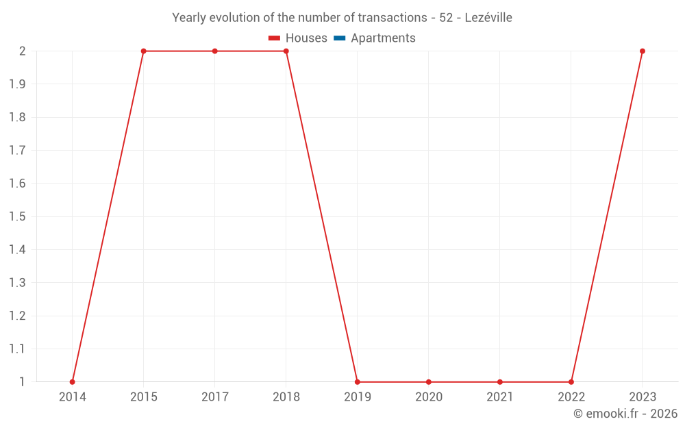 Yearly evolution of the number of transactions - 52 - Lezéville