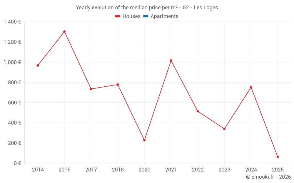 Yearly evolution of the median price per m² - 52 - Les Loges