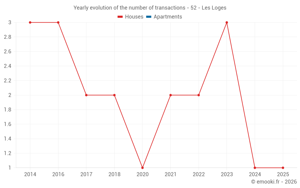 Yearly evolution of the number of transactions - 52 - Les Loges