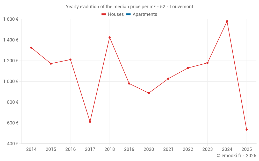 Yearly evolution of the median price per m² - 52 - Louvemont