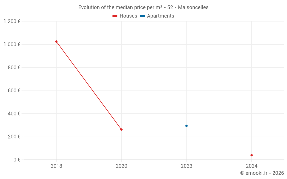 Evolution of the median price per m² - 52 - Maisoncelles