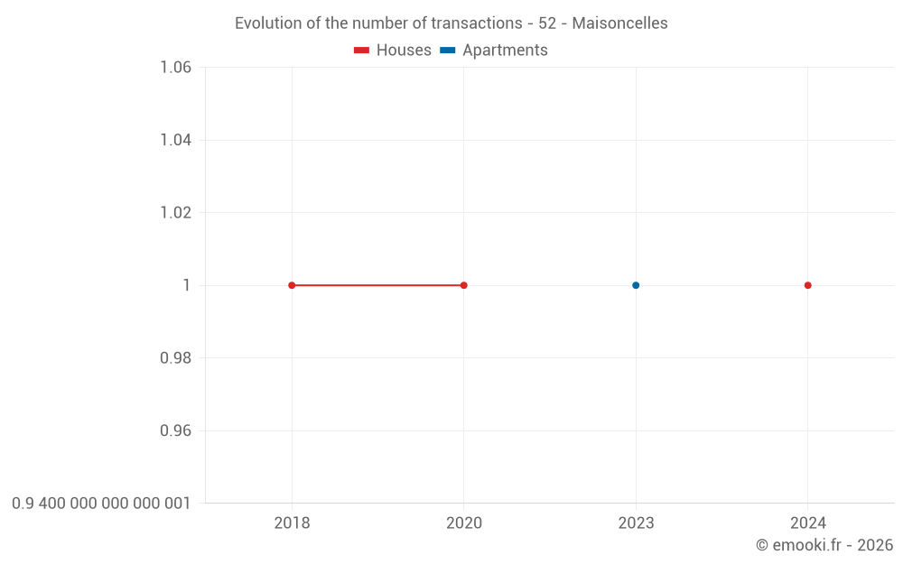 Evolution of the number of transactions - 52 - Maisoncelles