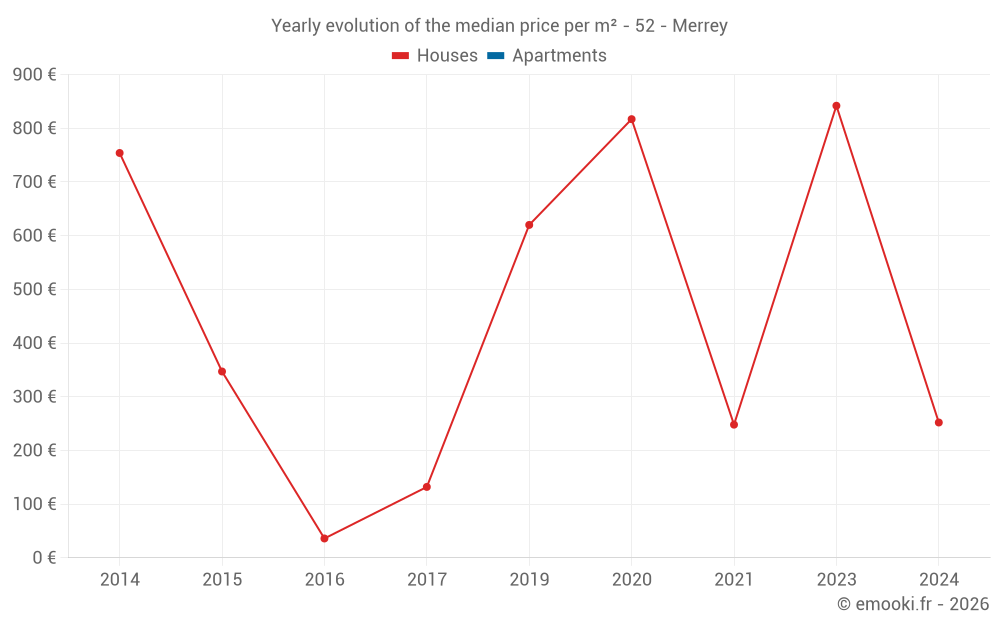 Yearly evolution of the median price per m² - 52 - Merrey