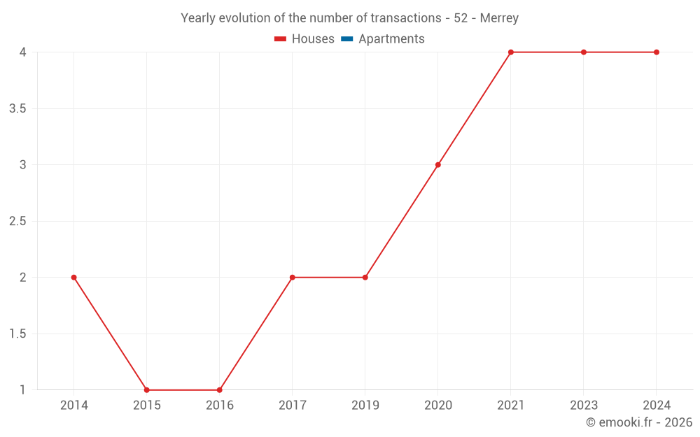 Yearly evolution of the number of transactions - 52 - Merrey
