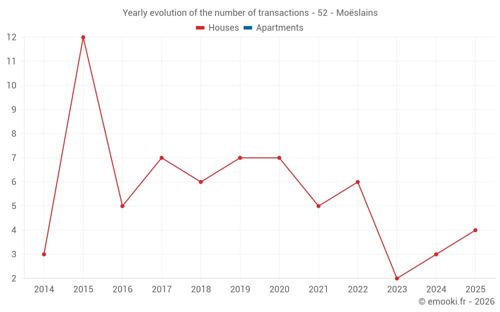 Yearly evolution of the number of transactions - 52 - Moëslains