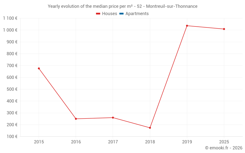 Yearly evolution of the median price per m² - 52 - Montreuil-sur-Thonnance