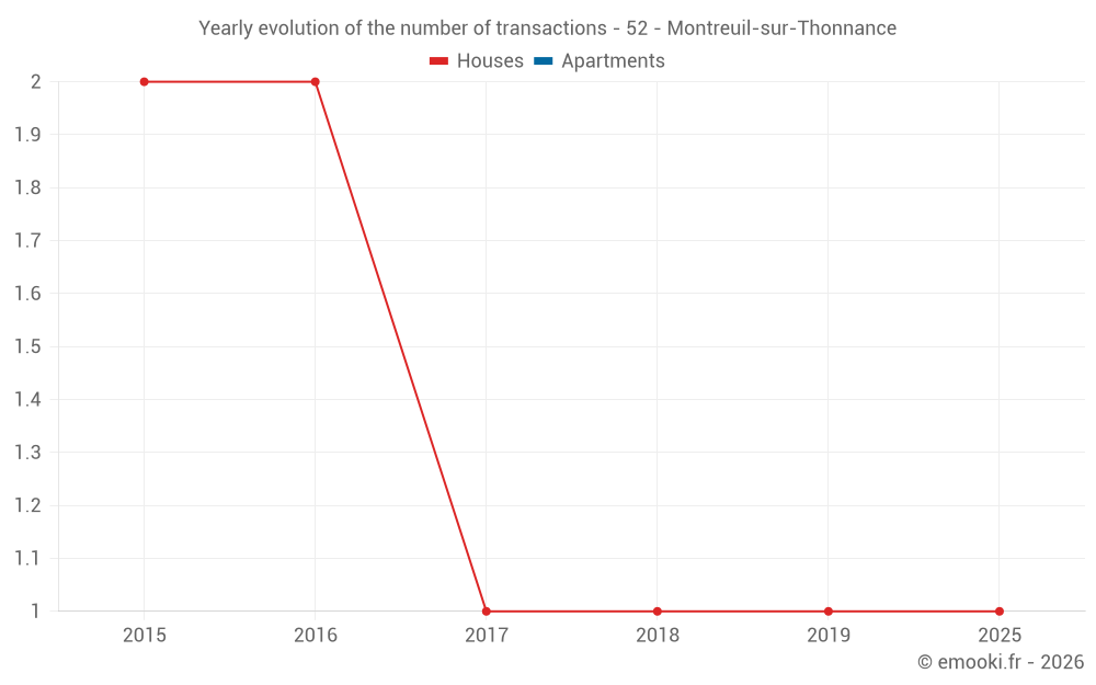 Yearly evolution of the number of transactions - 52 - Montreuil-sur-Thonnance