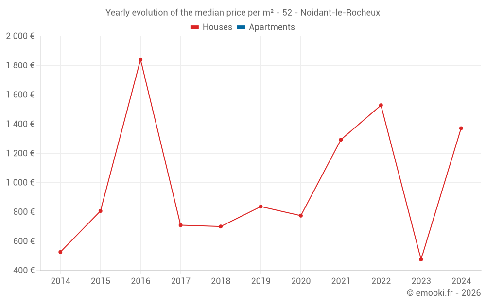 Yearly evolution of the median price per m² - 52 - Noidant-le-Rocheux
