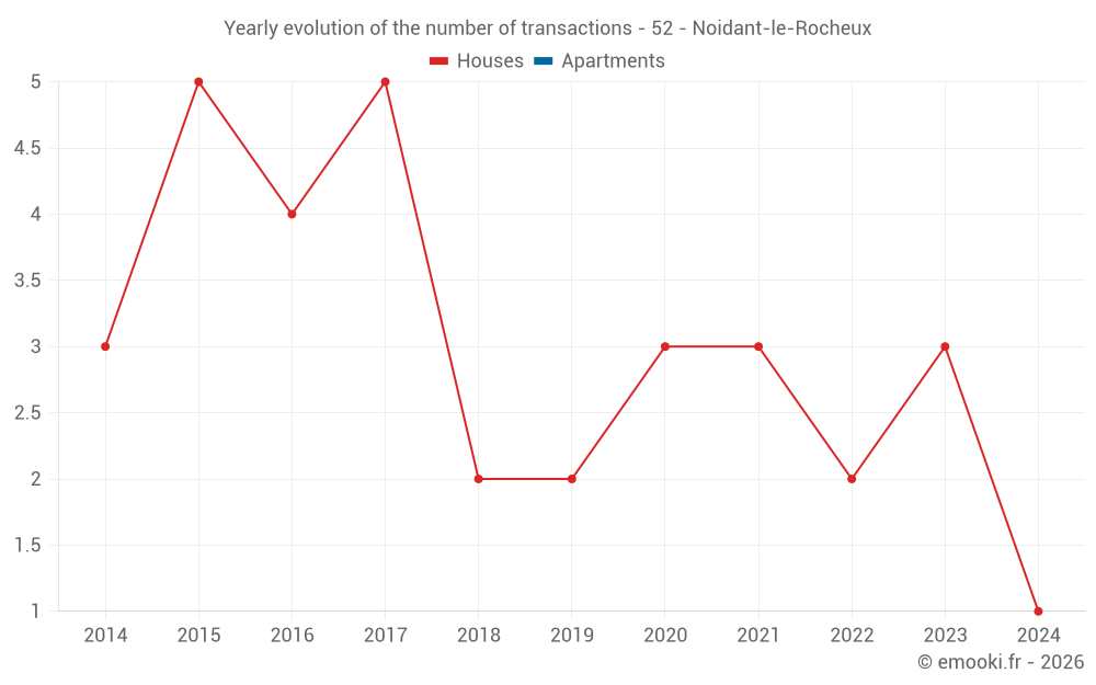 Yearly evolution of the number of transactions - 52 - Noidant-le-Rocheux