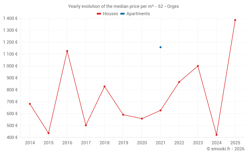 Yearly evolution of the median price per m² - 52 - Orges