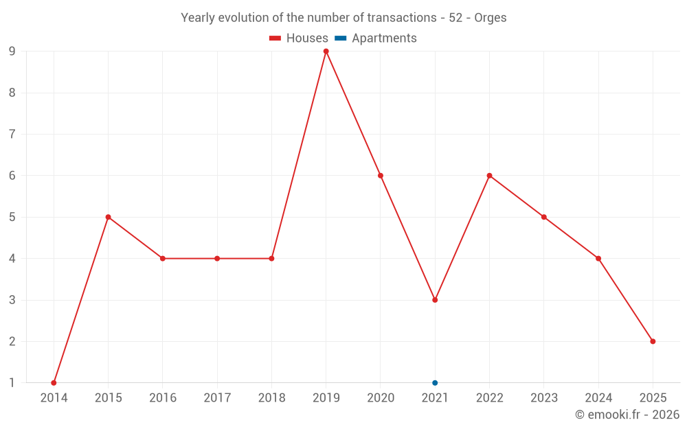 Yearly evolution of the number of transactions - 52 - Orges