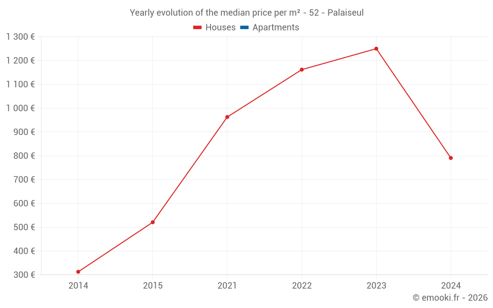 Yearly evolution of the median price per m² - 52 - Palaiseul
