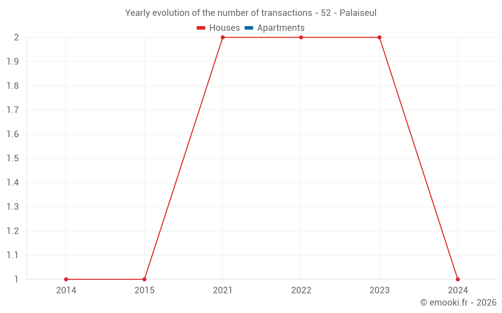 Yearly evolution of the number of transactions - 52 - Palaiseul