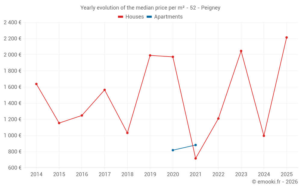 Yearly evolution of the median price per m² - 52 - Peigney