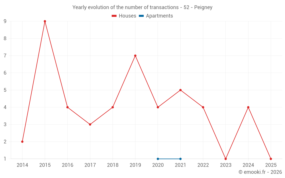 Yearly evolution of the number of transactions - 52 - Peigney