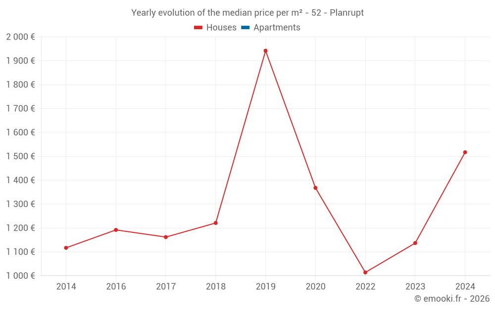 Yearly evolution of the median price per m² - 52 - Planrupt