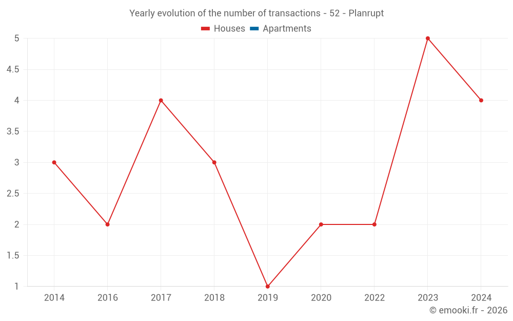 Yearly evolution of the number of transactions - 52 - Planrupt